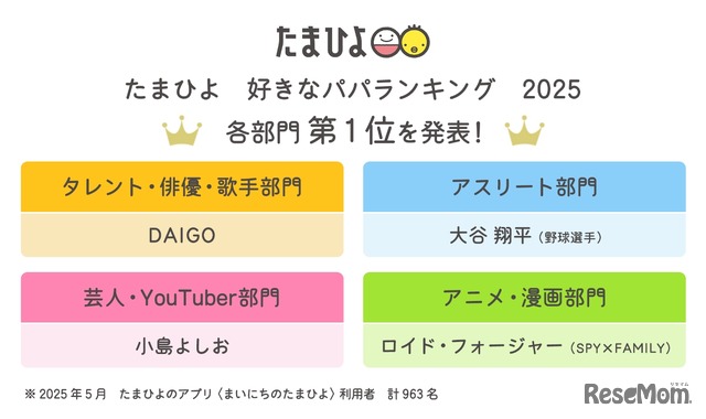 たまひよ「好きなパパランキング2025」