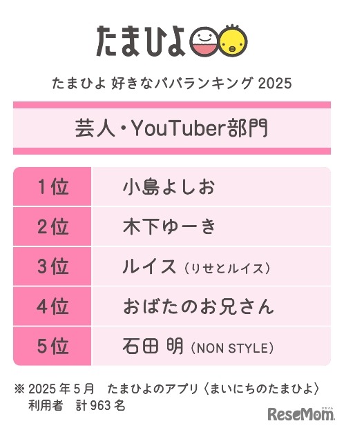 芸人・YouTuber部門