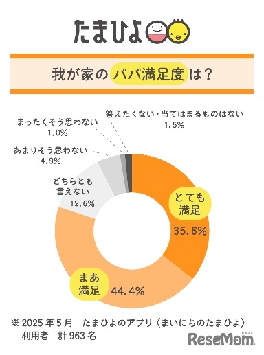 我が家のパパ満足度