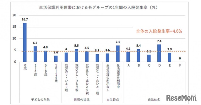 生活保護利用世帯における各グループの1年間の入院発生率