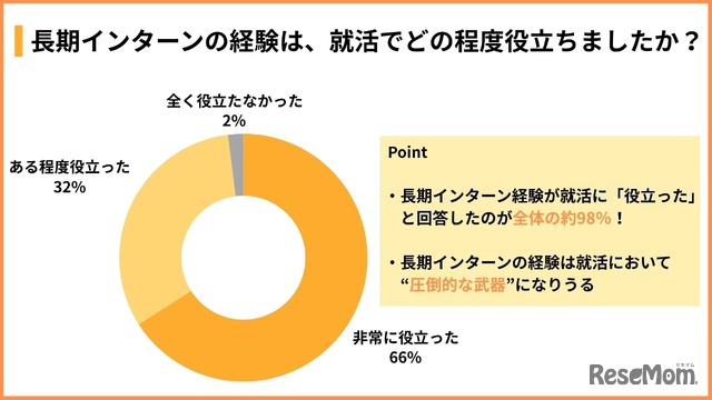 長期インターンの経験は、就活でどの程度役立ったか