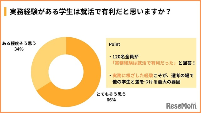 実務経験がある学生は就活で有利だと思うか