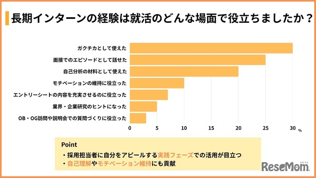 長期インターン経験は就活のどんな場面で役立ったか
