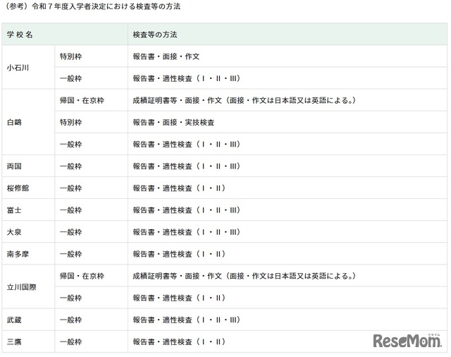【参考】令和7年度 入学者決定における検査等の方法
