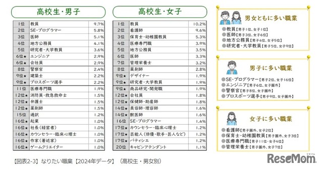 なりたい職業【2024年データ】（高校生・男女別）