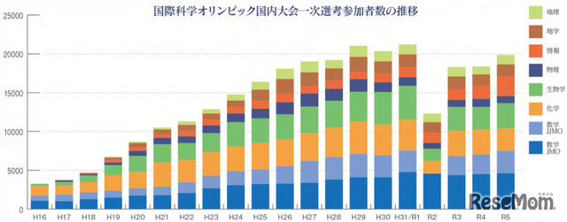 国際科学オリンピック国内大会一次選考参加者数の推移