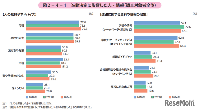 進路決定に影響した人・情報（調査対象者全体）