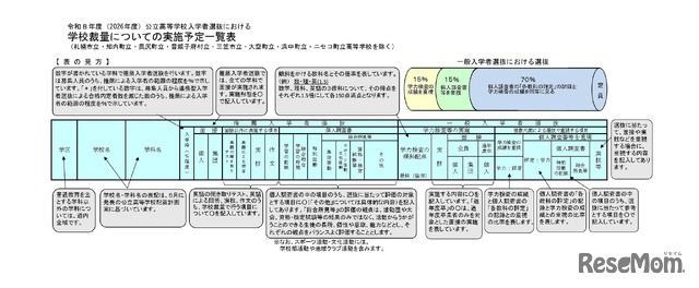 学校裁量についての実施予定一覧表