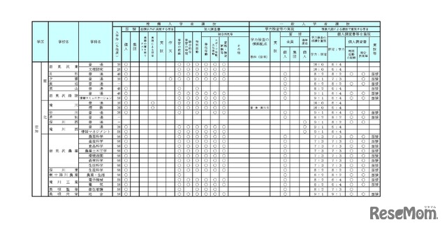 学校裁量についての実施予定一覧表