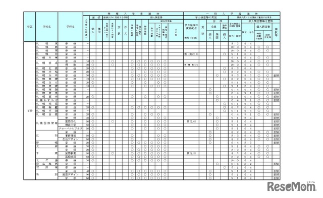 学校裁量についての実施予定一覧表