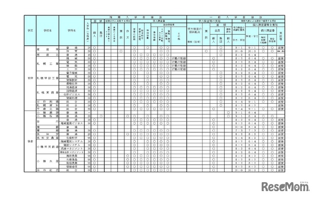 学校裁量についての実施予定一覧表