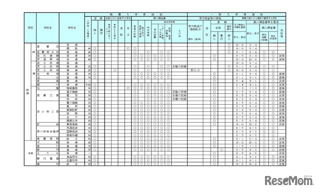 学校裁量についての実施予定一覧表