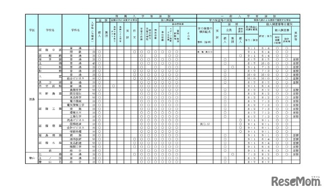 学校裁量についての実施予定一覧表