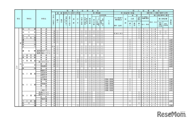 学校裁量についての実施予定一覧表