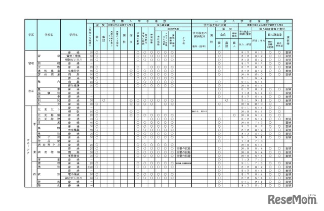学校裁量についての実施予定一覧表