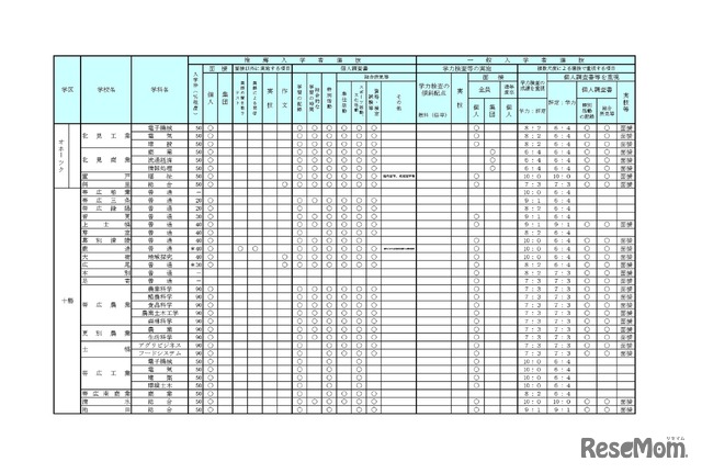 学校裁量についての実施予定一覧表
