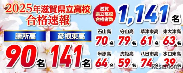 京進　2025年度 滋賀県立高入試　合格実績