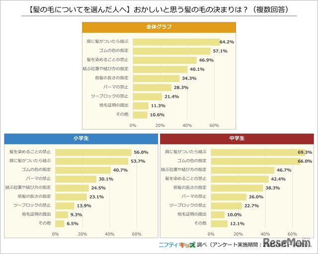 【髪の毛についてを選んだ人へ】おかしいと思う髪の毛の決まりは？