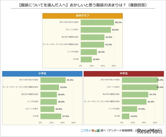 【服装についてを選んだ人へ】おかしいと思う服装の決まりは？