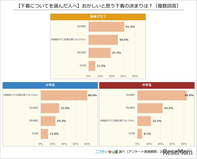 【下着についてを選んだ人へ】おかしいと思う下着の決まりは？