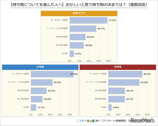 【持ち物についてを選んだ人へ】おかしいと思う持ち物の決まりは？