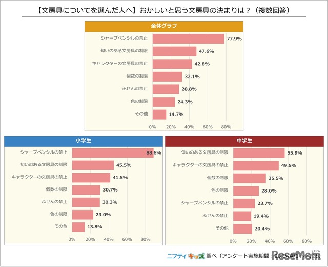 【文房具についてを選んだ人へ】おかしいと思う文房具の決まりは？