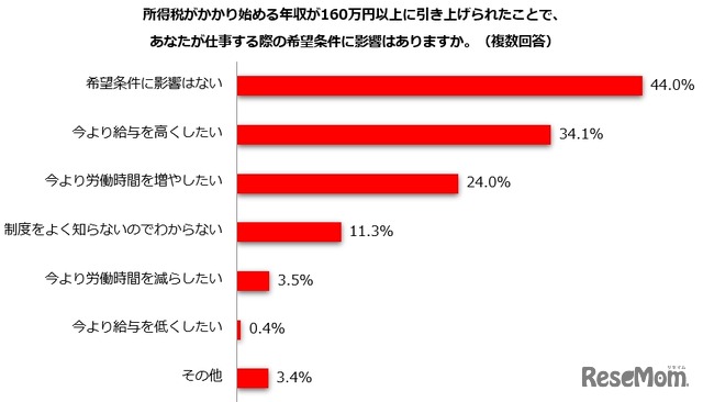 所得税の課税最低限が160万円へ引き上げられたことで、仕事の希望条件に影響はあるか