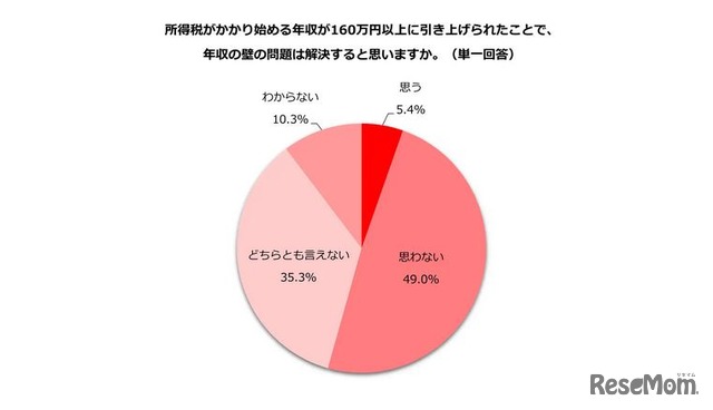 所得税の課税最低限が160万円へ引き上げられたことで、年収の壁の問題は解決すると思うか