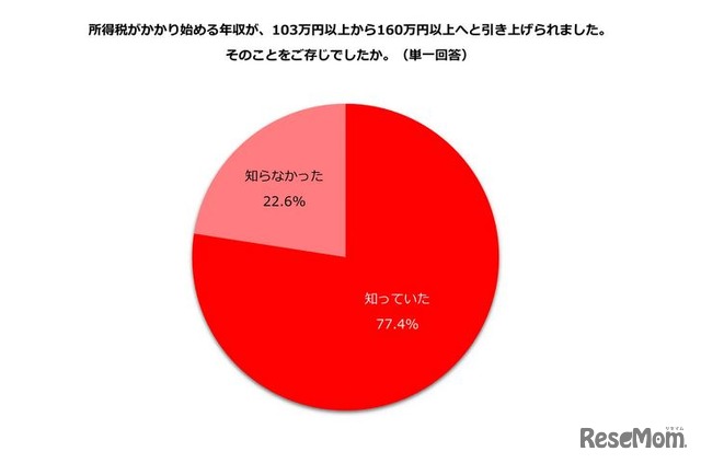 所得税の課税最低限が103万円から160万円に上がると知っていたか