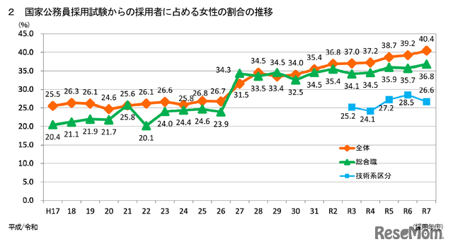 国家公務員採用試験からの採用者に占める女性の割合の推移