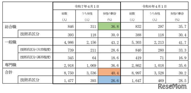 女性国家公務員の採用状況（2025年4月1日付）