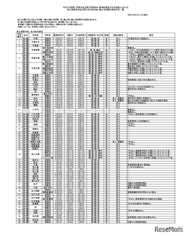 令和7年度第1学期末および第2学期始めにおける県立高等学校および県立中学校の転・編入学試験の実施予定一覧
