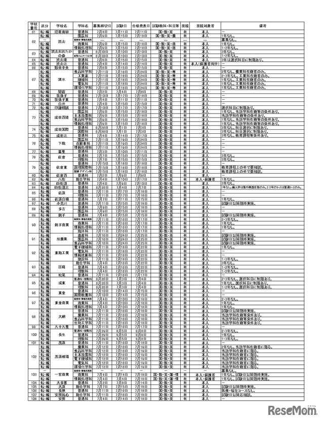 令和7年度第1学期末および第2学期始めにおける県立高等学校および県立中学校の転・編入学試験の実施予定一覧