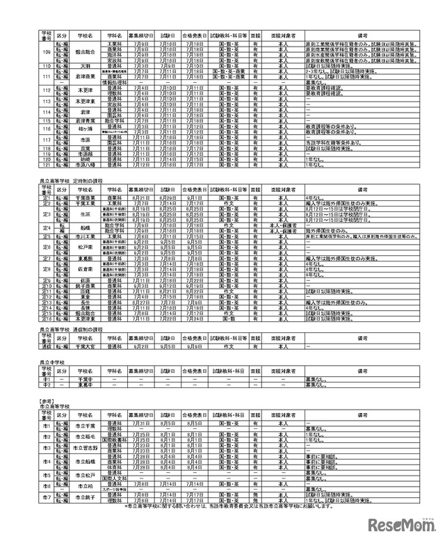 令和7年度第1学期末および第2学期始めにおける県立高等学校および県立中学校の転・編入学試験の実施予定一覧