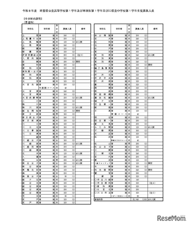 令和8年度　埼玉県公立高等学校第1学年および専攻科第1学年並びに県立中学校第1学年生徒募集人員