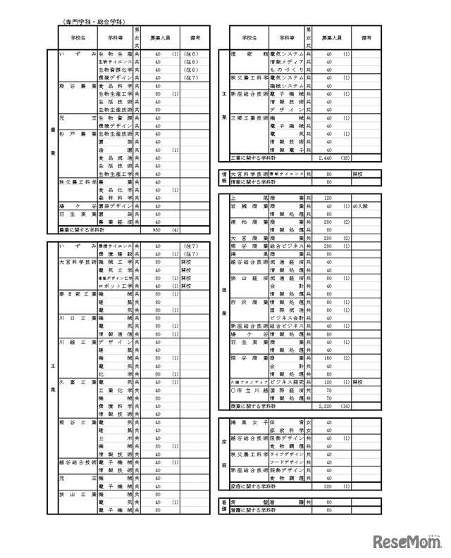 令和8年度　埼玉県公立高等学校第1学年および専攻科第1学年並びに県立中学校第1学年生徒募集人員