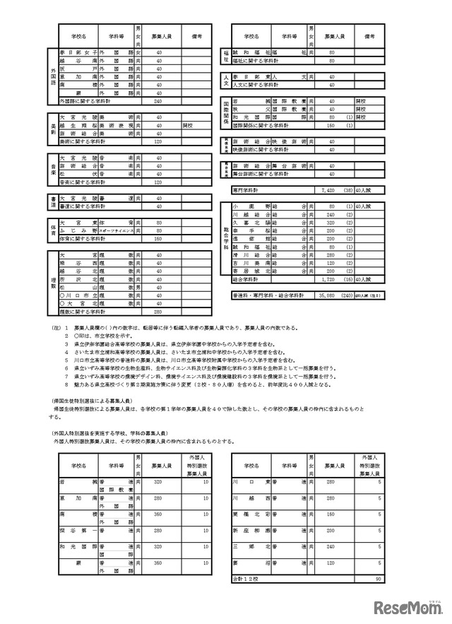 令和8年度　埼玉県公立高等学校第1学年および専攻科第1学年並びに県立中学校第1学年生徒募集人員