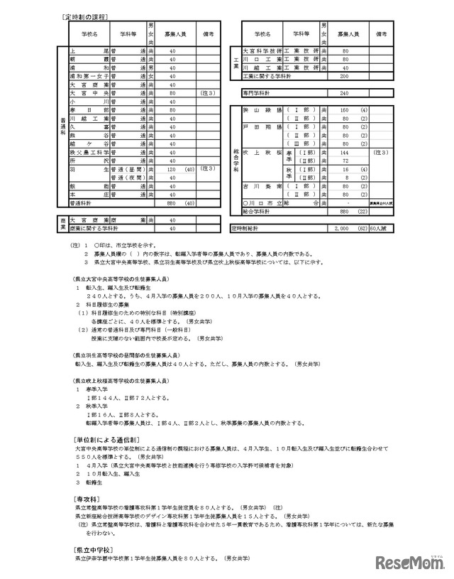令和8年度　埼玉県公立高等学校第1学年および専攻科第1学年並びに県立中学校第1学年生徒募集人員