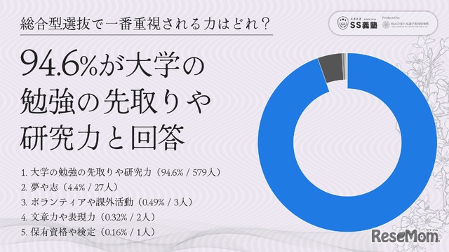 総合型選抜で一番重視される力はどれ？