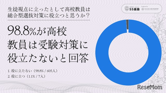生徒視点に立ったとして高校教員は総合型選抜対策に役立つと思うか？