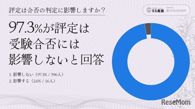 評定は合否の判定に影響するか？