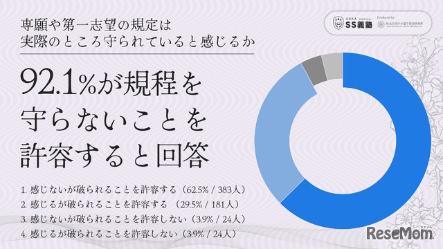 専願や第一志望の規定は実際のところ守られていると感じるか