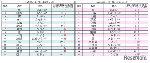 2025年男女別 夏にまつわる名前ランキングベスト15