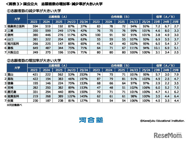 国公立大 志願者数の増加率・減少率が大きい大学　(c) Kawaijuku Educational Institution.
