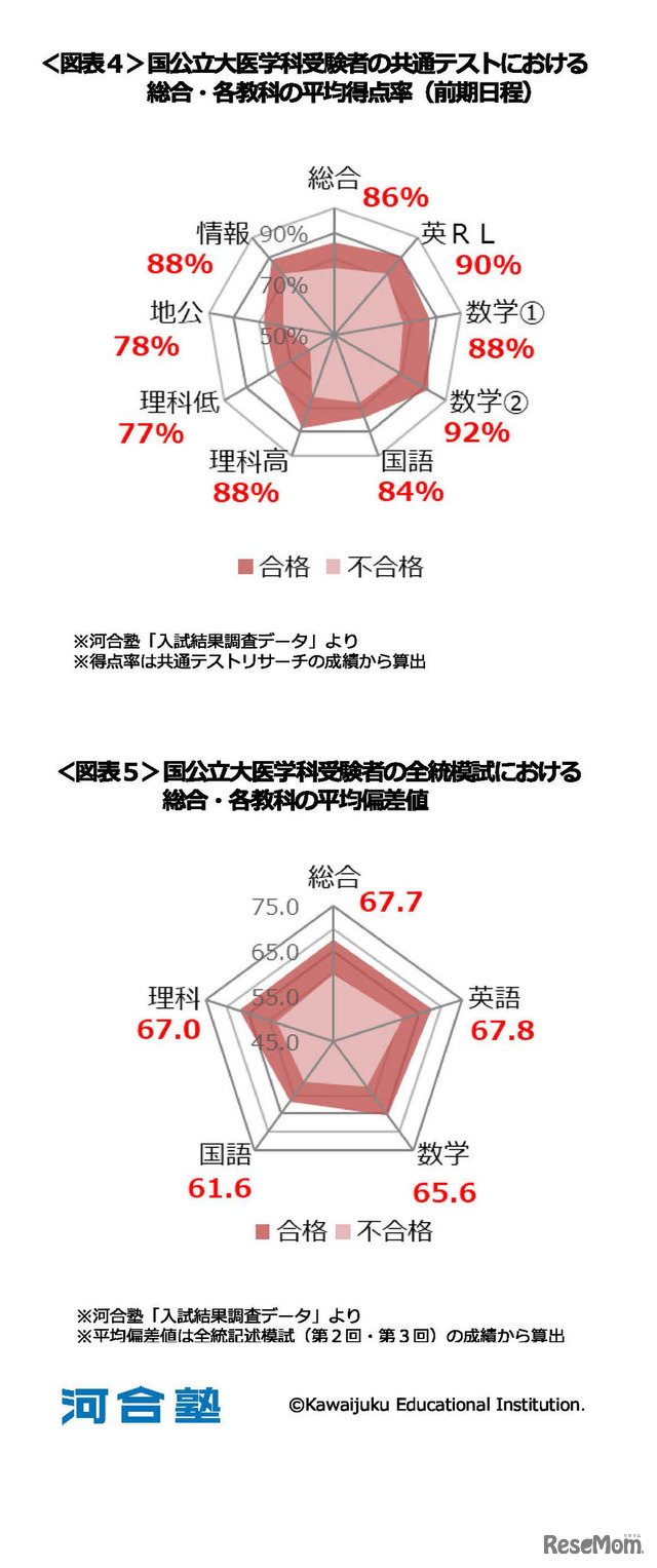 国公立大医学科受験者の平均得点率・平均偏差値　(c) Kawaijuku Educational Institution.