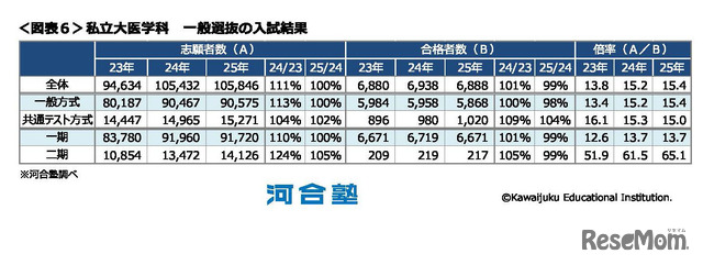 私立大医学科 一般選抜の入試結果　(c) Kawaijuku Educational Institution.