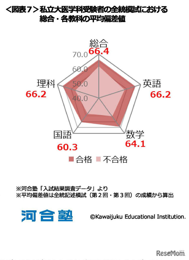 私立大医学科受験者の全統模試における総合・各教科の平均偏差値　(c) Kawaijuku Educational Institution.