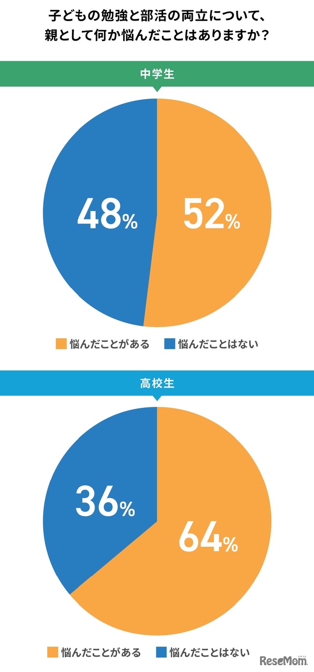 これまでに子供の勉強と部活の両立について、親として何か悩んだことはありますか？