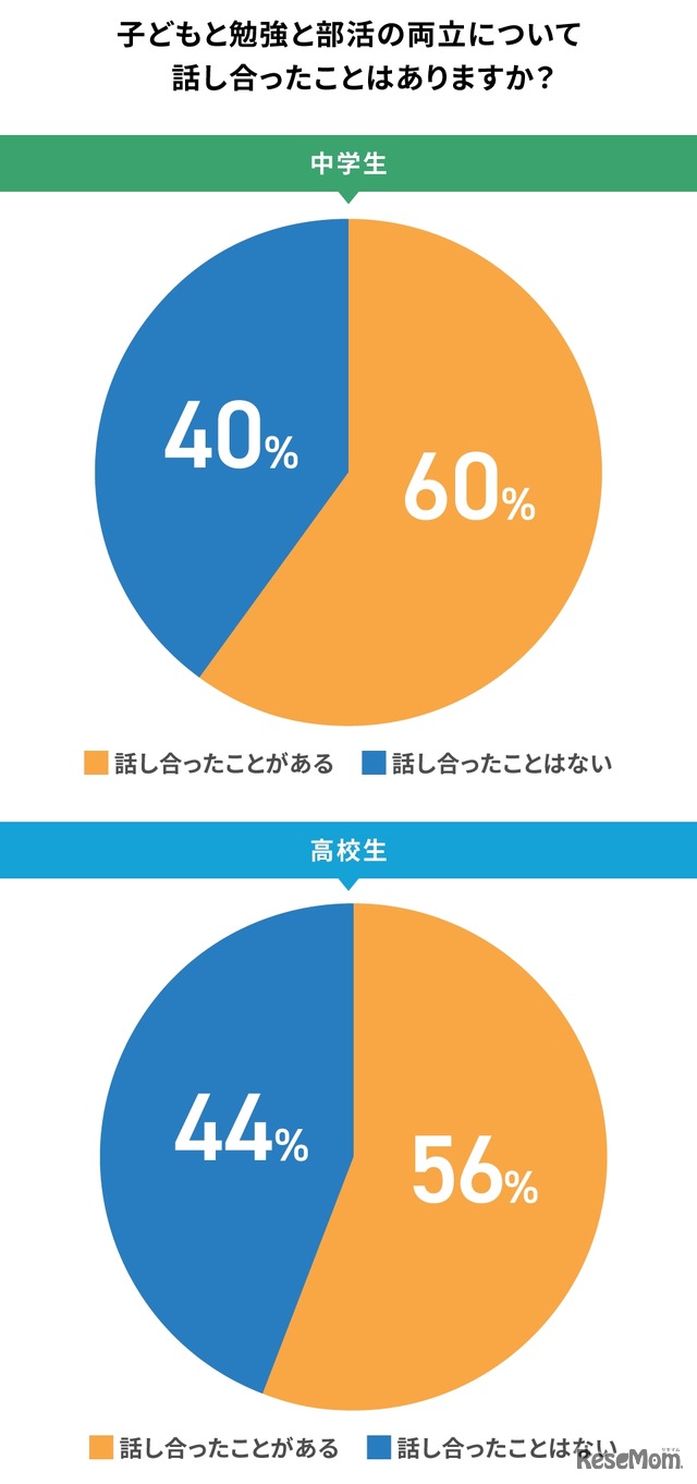子供と勉強と部活の両立について話し合ったことはありますか？