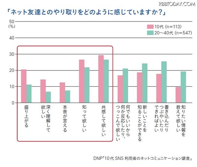 ネット友達とのやり取りをどのように感じていますか？